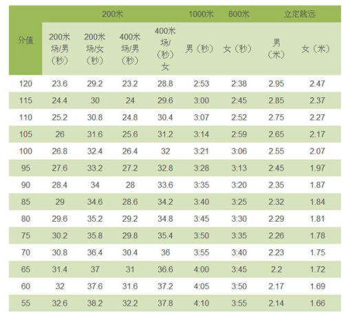 深圳中考體育考什么有兩百米嗎？多少優(yōu)秀多少及格？秒數(shù)