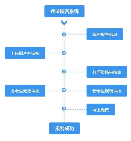 一建考試怎么報名